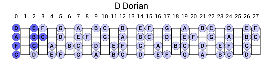 D Dorian