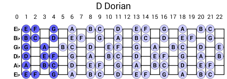 D Dorian