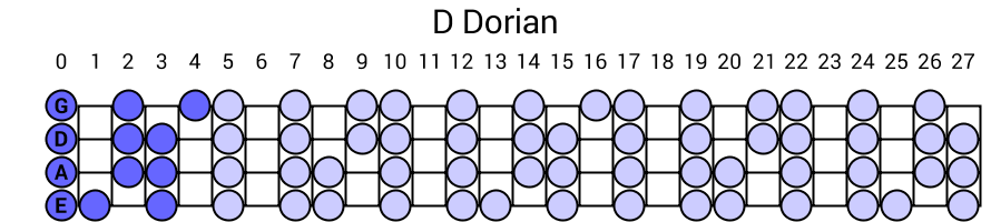 D Dorian