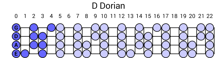 D Dorian