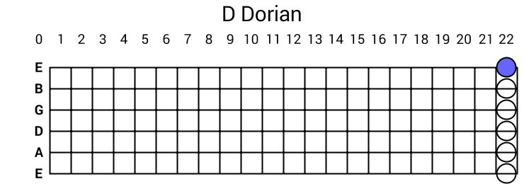 D Dorian