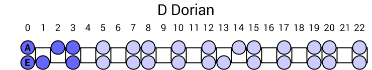 D Dorian