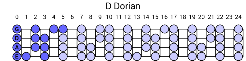 D Dorian