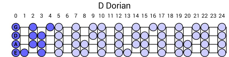 D Dorian