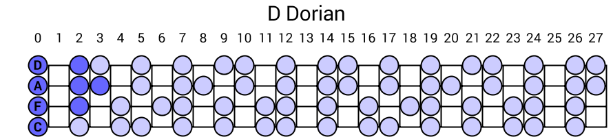 D Dorian