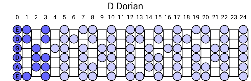 D Dorian