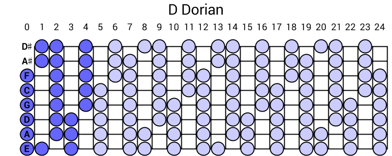 D Dorian