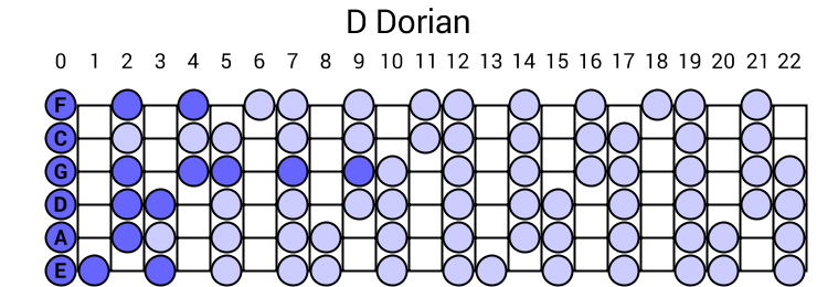 D Dorian