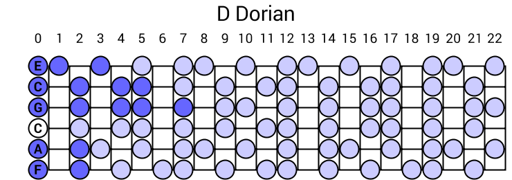 D Dorian