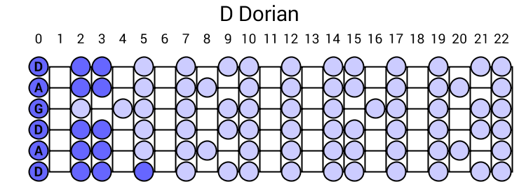 D Dorian