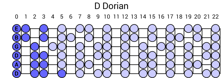 D Dorian