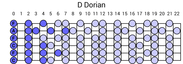D Dorian