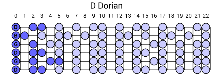 D Dorian