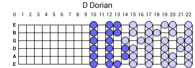 D Dorian