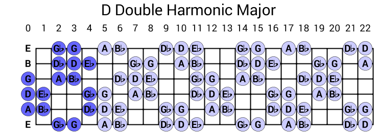 D Double Harmonic Major