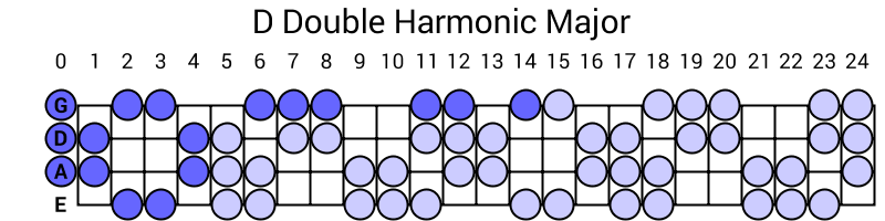 D Double Harmonic Major