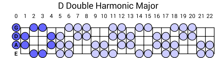 D Double Harmonic Major