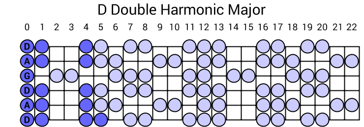 D Double Harmonic Major