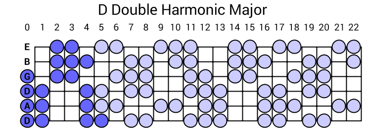 D Double Harmonic Major