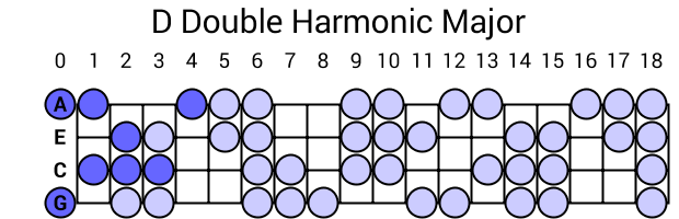 D Double Harmonic Major