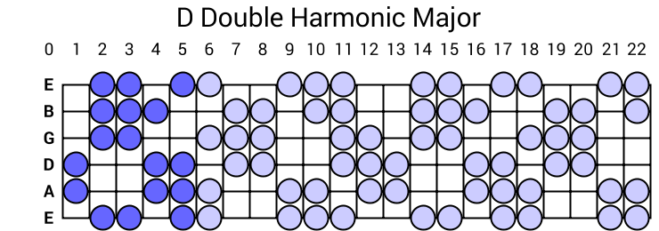 D Double Harmonic Major