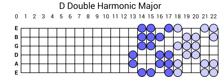 D Double Harmonic Major
