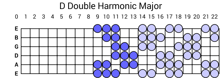 D Double Harmonic Major