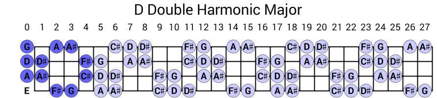 D Double Harmonic Major