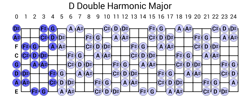 D Double Harmonic Major