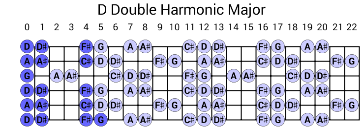 D Double Harmonic Major