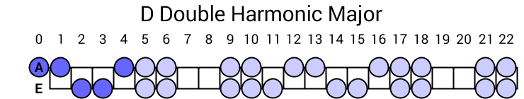 D Double Harmonic Major