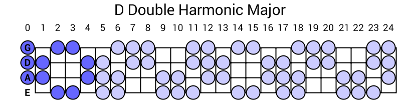 D Double Harmonic Major