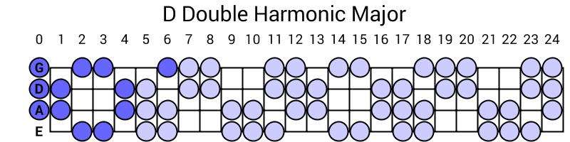 D Double Harmonic Major