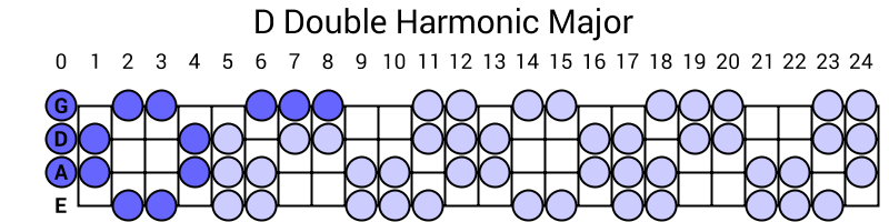 D Double Harmonic Major