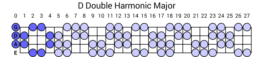 D Double Harmonic Major