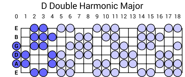 D Double Harmonic Major