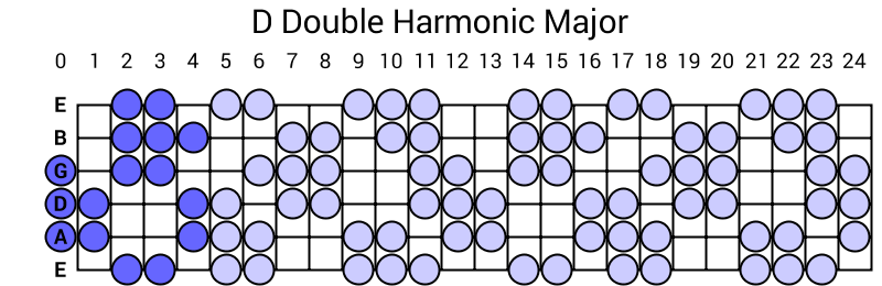 D Double Harmonic Major
