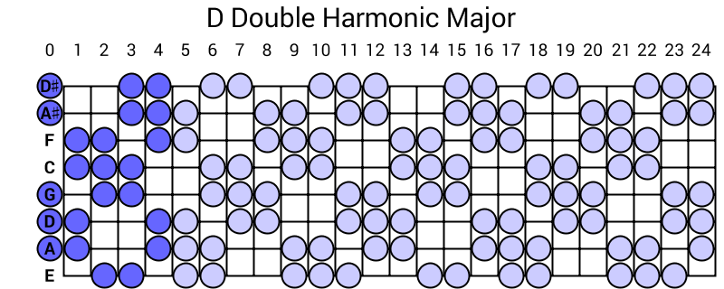 D Double Harmonic Major
