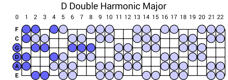 D Double Harmonic Major