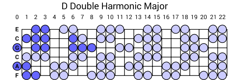 D Double Harmonic Major