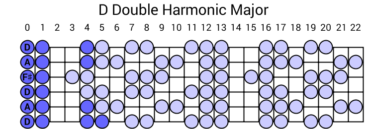 D Double Harmonic Major