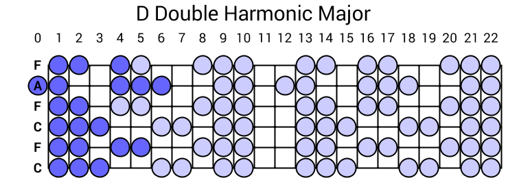 D Double Harmonic Major