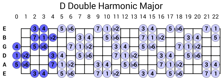 D Double Harmonic Major