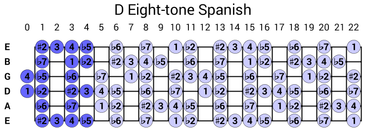 D Eight-tone Spanish