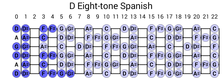 D Eight-tone Spanish