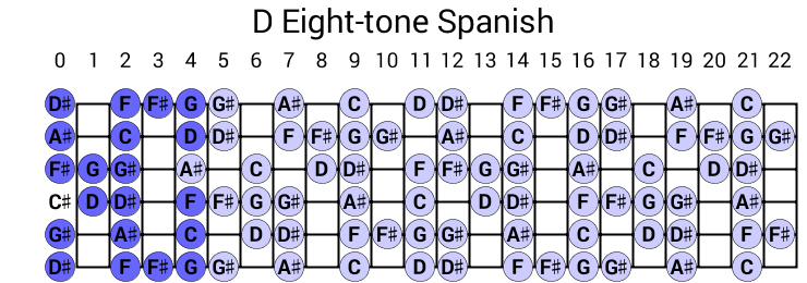 D Eight-tone Spanish