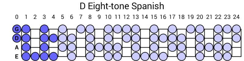 D Eight-tone Spanish