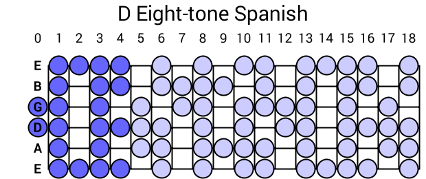 D Eight-tone Spanish