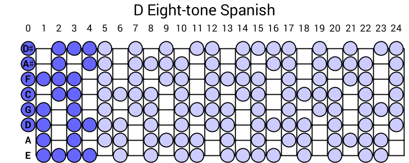 D Eight-tone Spanish