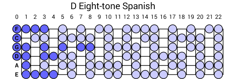 D Eight-tone Spanish